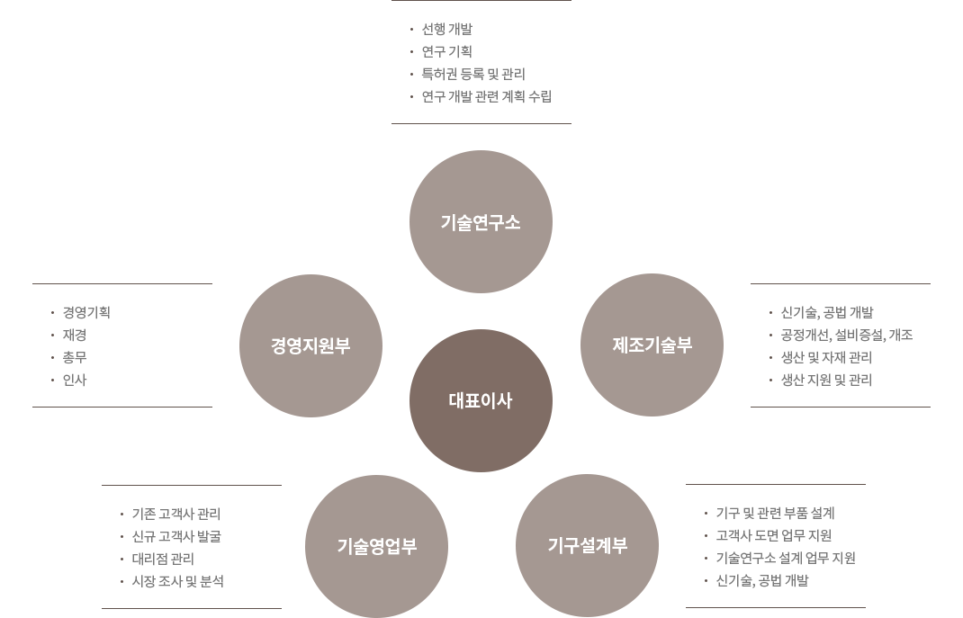 조직도